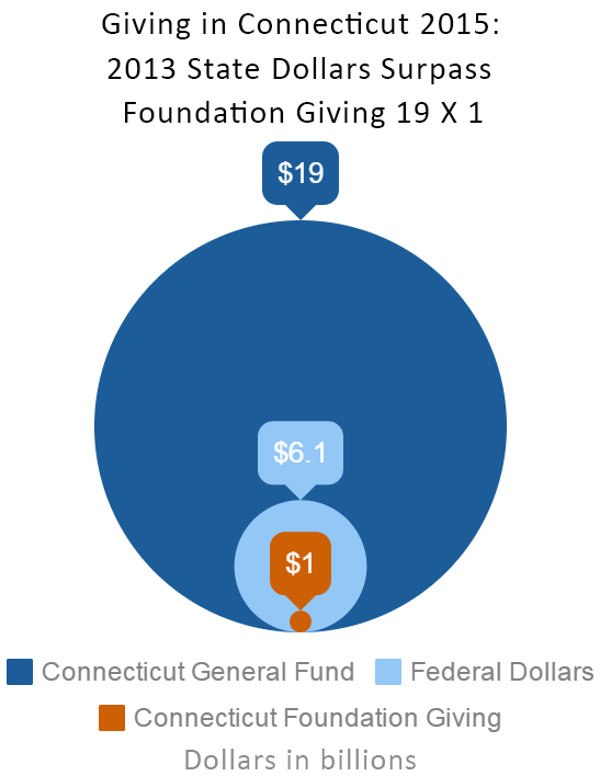 Giving in CT 2015: 2013 State Dollars Surpass CT Foundation Giving 19 X 1